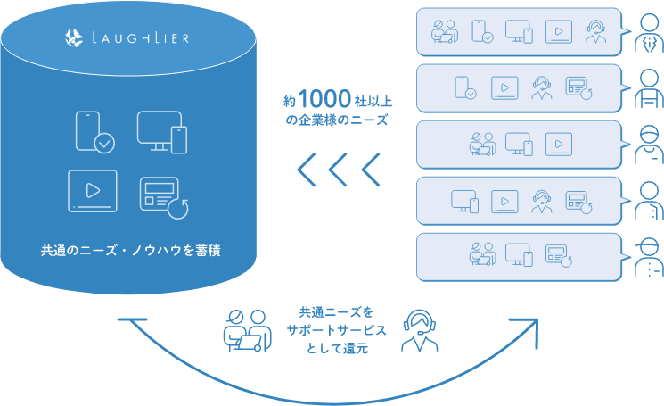 1000社以上の企業ニーズにお応え